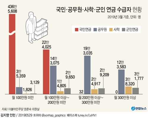 [그래픽] 국민·공무원·사학·군인 연금 수급자현황