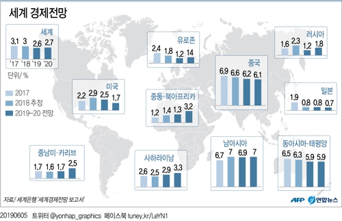 세계은행, 올해 성장률 전망 2.9→2.6% 하향…"상당한 위험요인"(종합) - 2