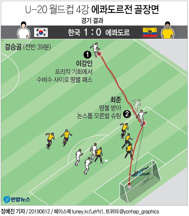 -U20월드컵- 최준 결승골 한국, 에콰도르 꺾고 사상 첫 결승행 '역사'(종합) - 3