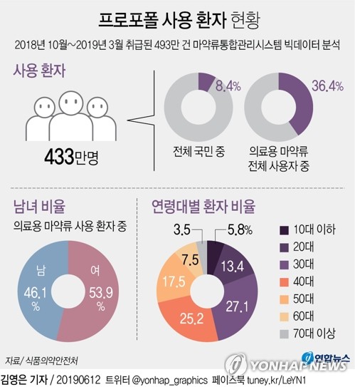 최근 6개월 프로포폴 투약자 433만명…전체 국민 12명 중 1명꼴 - 2