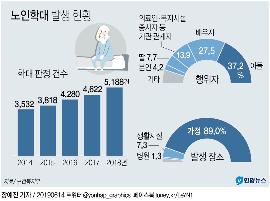[그래픽] 노인학대 발생 현황