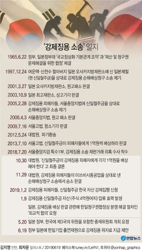 [그래픽] '강제징용 소송' 일지