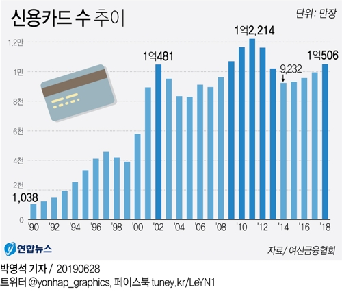 [그래픽] 신용카드 수 추이