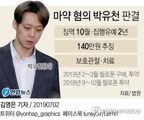 박유천 징역 10월에 집유 2년…법원 "재사회화 기회부여"(종합) - 3