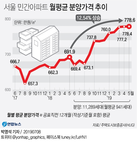 [그래픽] 서울 민간아파트 월평균 분양가격 추이