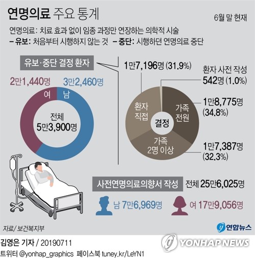 연명의료 결정법 시행 1년 5개월…5만4천명 존엄사 선택했다 - 2