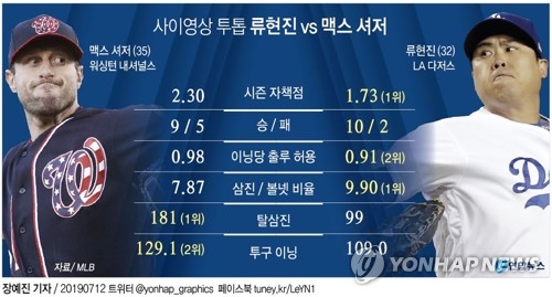 맞물린 일정, 사이영상 '투톱' 류현진-셔저 맞대결 임박 - 2