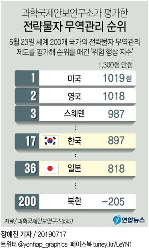 美연구소 "한국 전략물자관리 수준 세계 17위…일본 36위" - 1