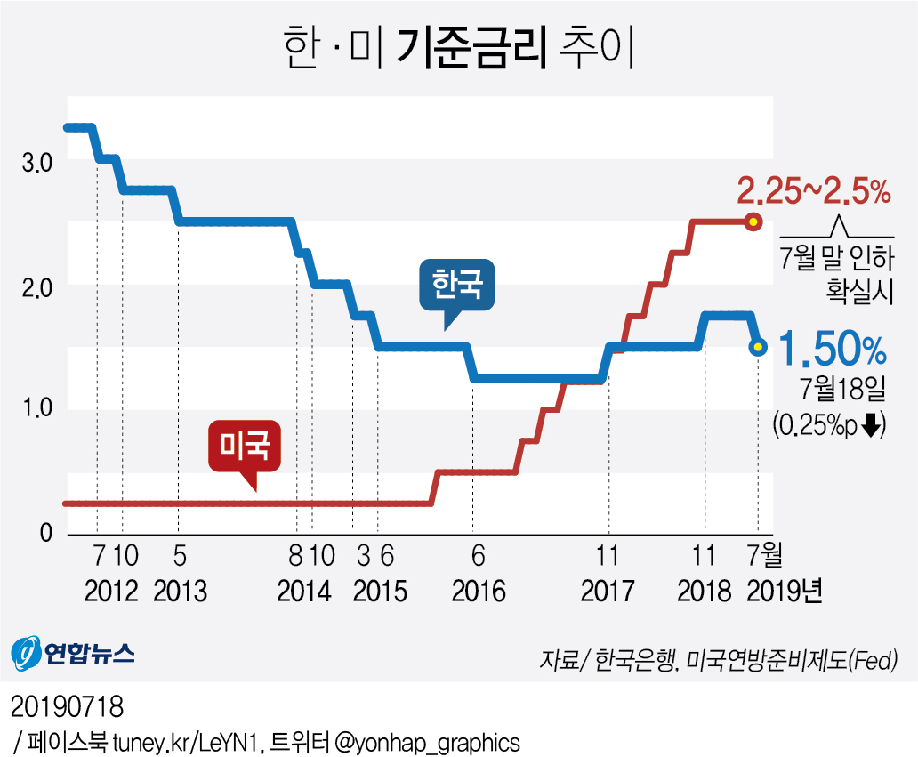 기준금리 0.25%p 전격인하…성장률 전망도 하향조정(종합) - 3
