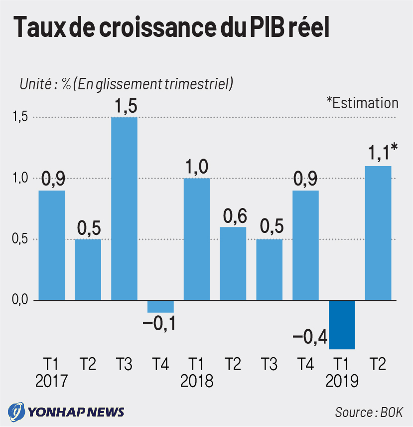 Evolution du taux de croissance du PIB réel Evolution du taux de croissance du PIB réel