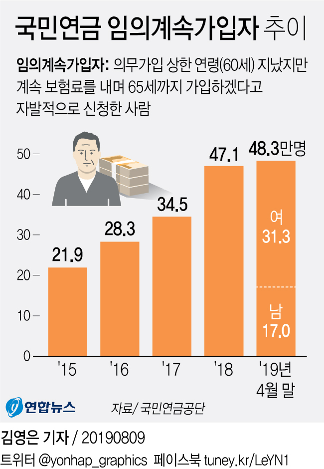 '노후대비하겠다'…60세 이후 국민연금 자발적 가입 50만명 육박 - 1