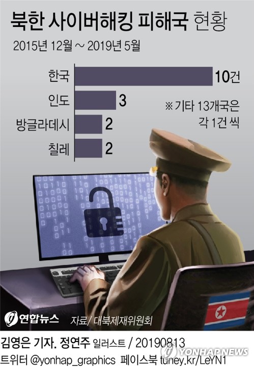 유엔 대북제재위 "北 사이버해킹, 한국이 最多 피해국" - 2