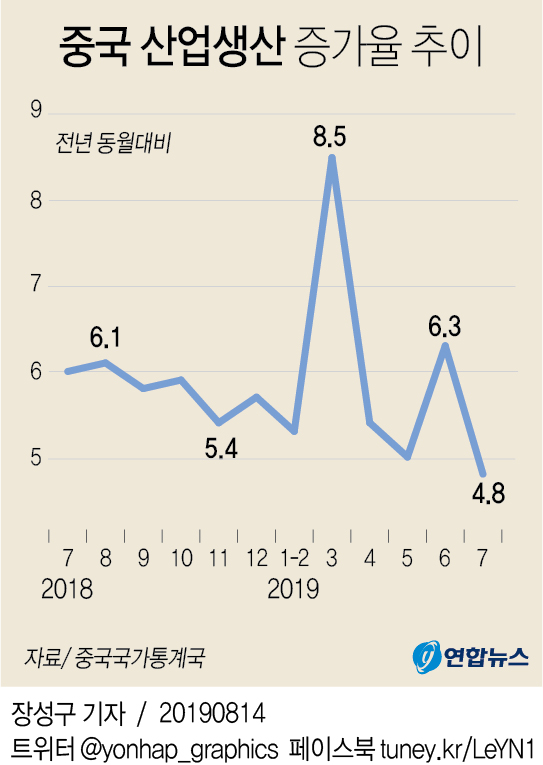[그래픽] 중국 산업생산 증가율 추이