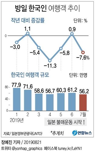 '일본 여행 안 가기 운동' 여파 7월 방일 한국인 7.6% 감소 - 2