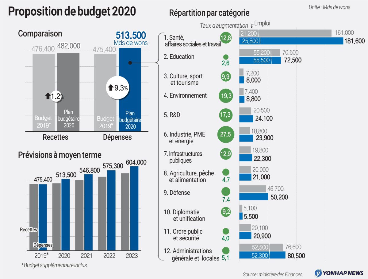 Proposition de budget 2020 Proposition de budget 2020
