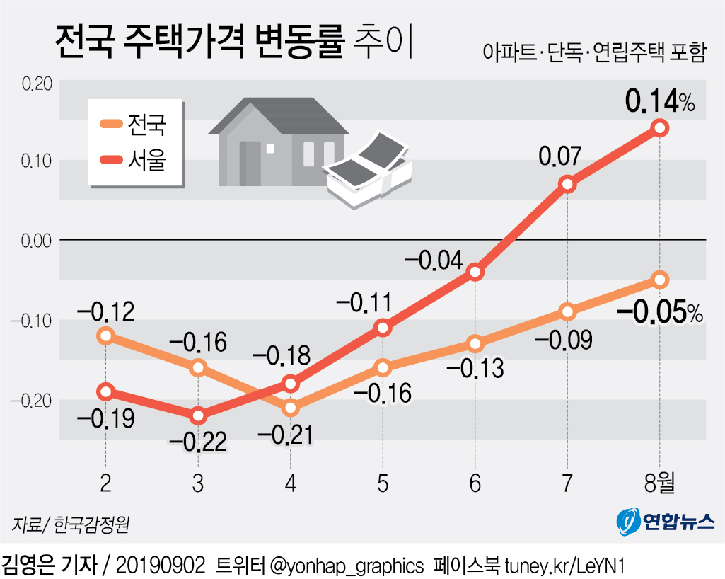 서울 주택가격 오름폭 확대…아파트·단독 강세 지속 - 1