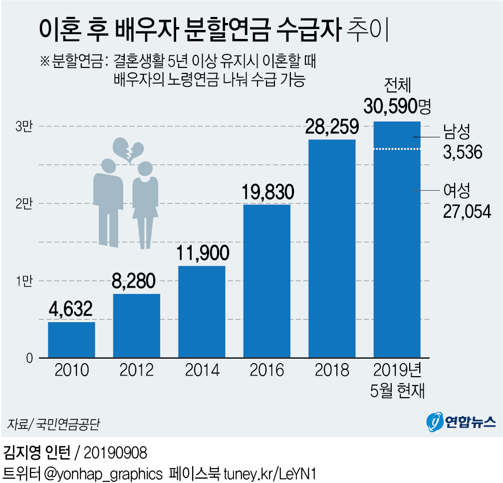 [그래픽] 이혼 후 배우자 분할연금 수급자 추이