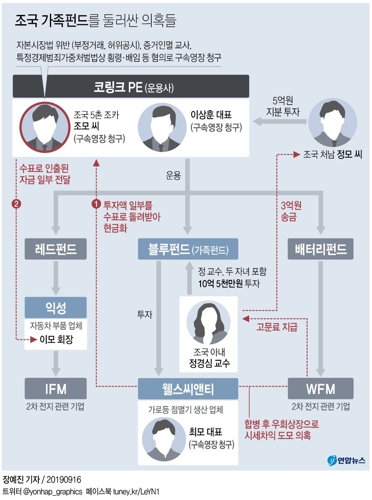 조국 가족펀드 '키맨' 5촌 조카 구속영장…검찰수사 분수령(종합) - 4