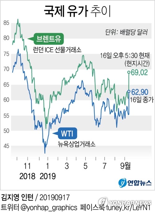 국제유가 사우디 시설 피폭에 폭등, WTI 14.7%↑…11년만의 최대(종합) - 2
