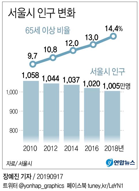 [그래픽] 서울시 인구 변화