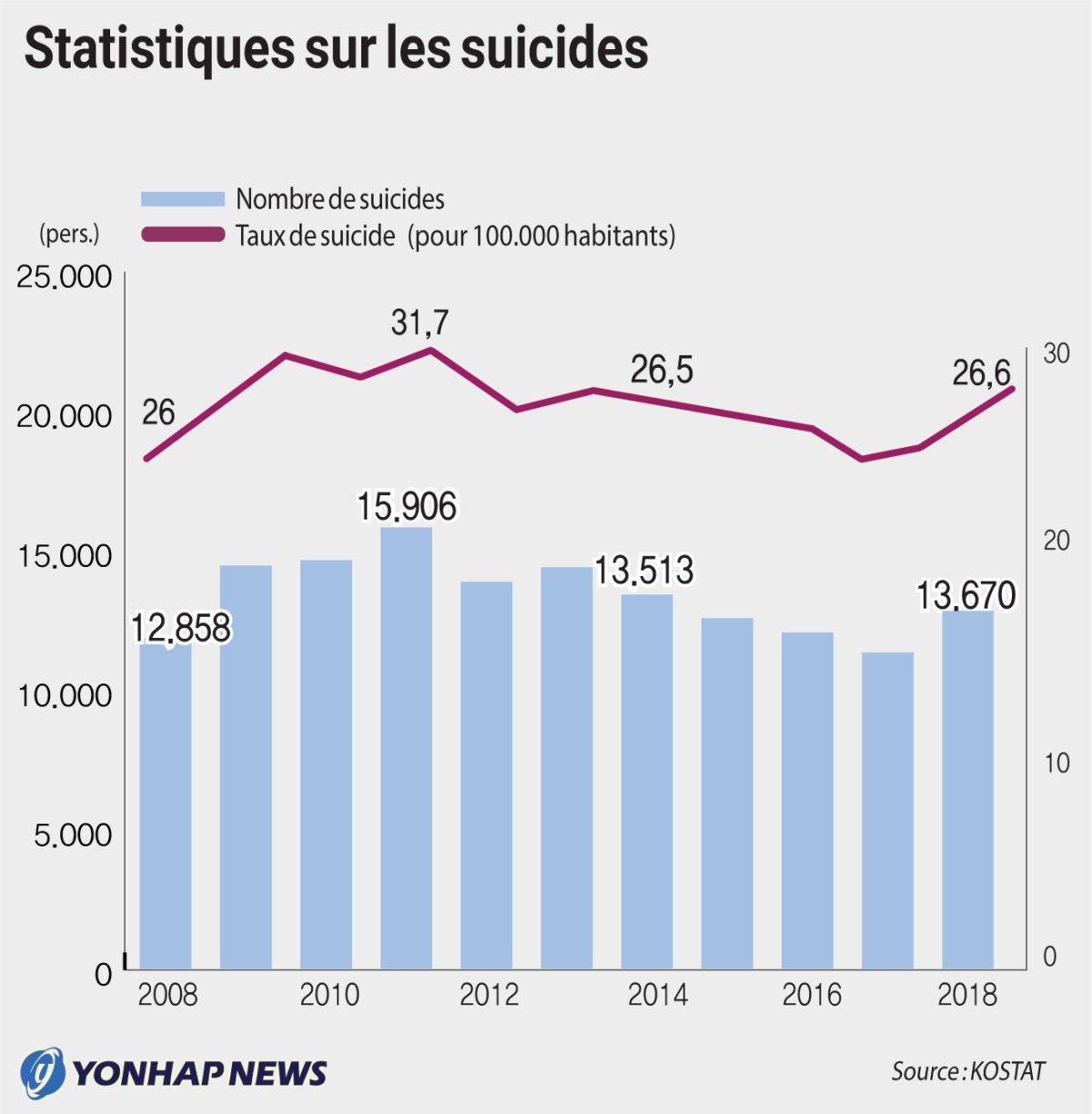 Statistiques sur les suicides Statistiques sur les suicides