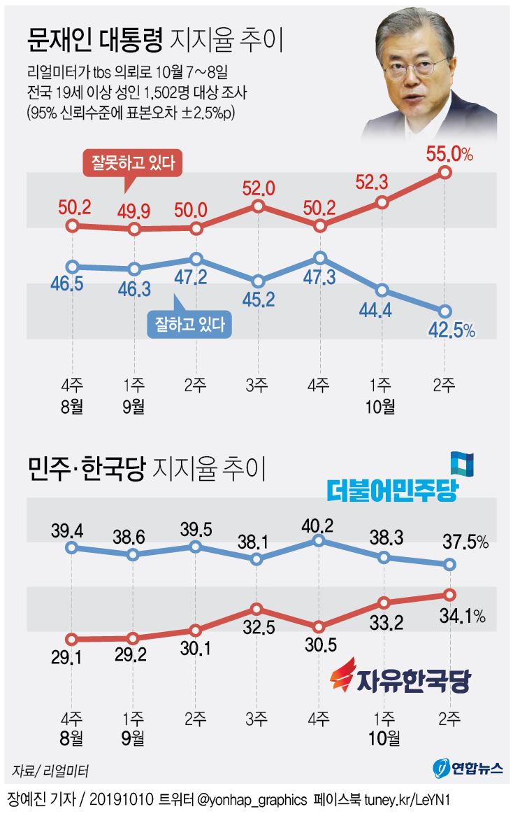 [그래픽] 문재인 대통령 지지율 추이