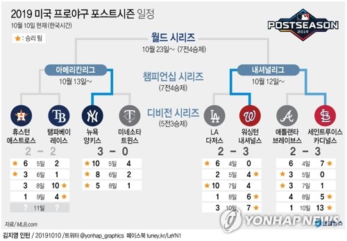'커쇼의 불쇼'…다저스, 충격의 역전패로 NLCS 진출 실패(종합2보) - 5
