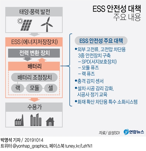 삼성SDI, ESS 화재 차단하는 '특수 소화시스템' 전면 도입(종합) - 2