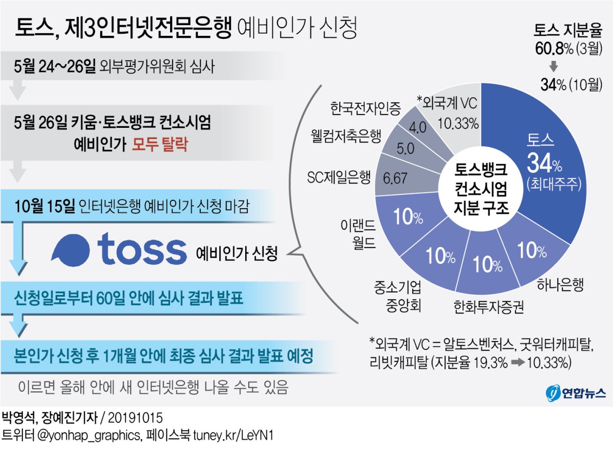 제3인터넷은행 인가전에 토스 출사표…키움은 기권 - 2