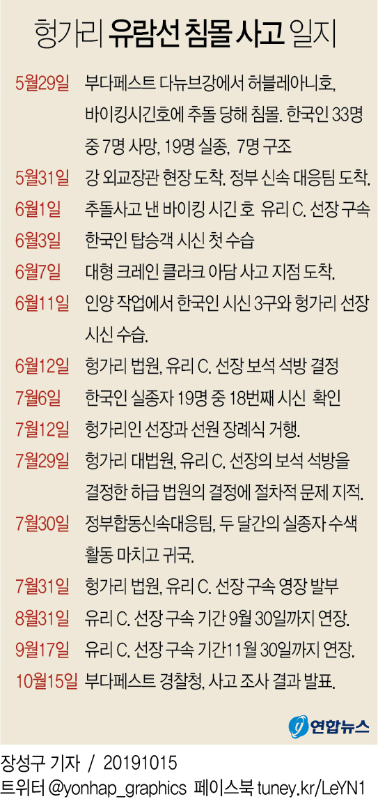 헝가리 경찰, '유람선 참사' 크루즈 선장 기소의견 송치 - 2