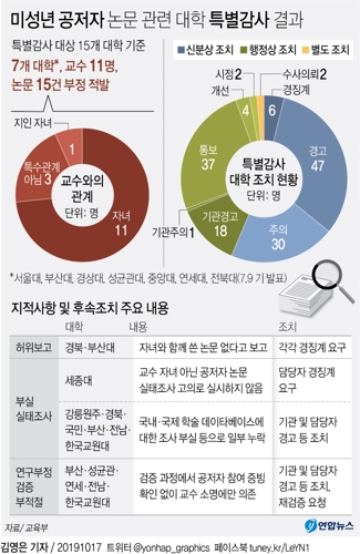 미성년자 논문 245건 또 확인…'자녀 등 공저자' 부정행위 12건(종합) - 2