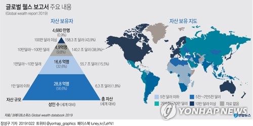 한국 백만장자 74만명…전세계 상위 0.9%가 전체富 44% 차지(종합) - 3