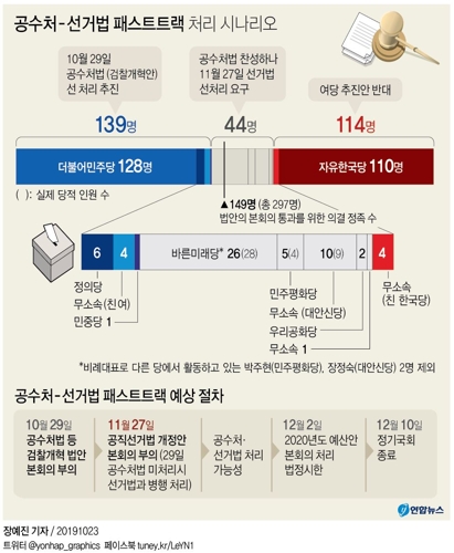 공수처법 29일 先처리 무산 위기…與, 한국당 뺀 군소野 설득전 - 4