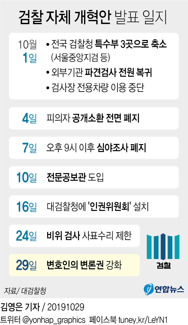 검찰 "모든 사건관계인 조사에 변호사 참여"…7번째 개혁안 발표 - 2