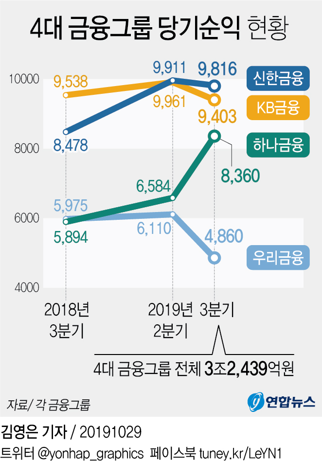 4대 금융그룹 3분기 순익 3조2천억…이자이익 의존도 심화(종합) - 1