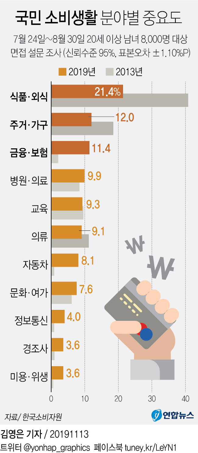 한국인 3대 중요 소비생활분야 '의·식·주'→'식·주·금융' - 2