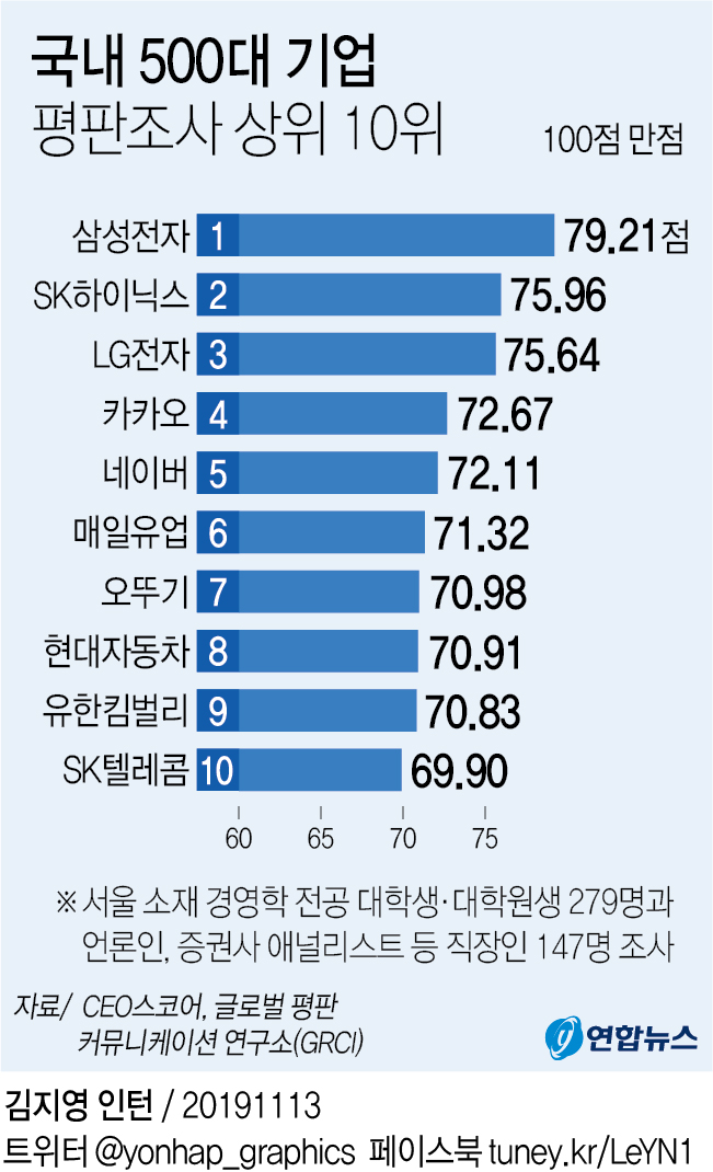 대학생·직장인의 기업평판은…삼성전자·SK하이닉스·LG전자 순 - 1