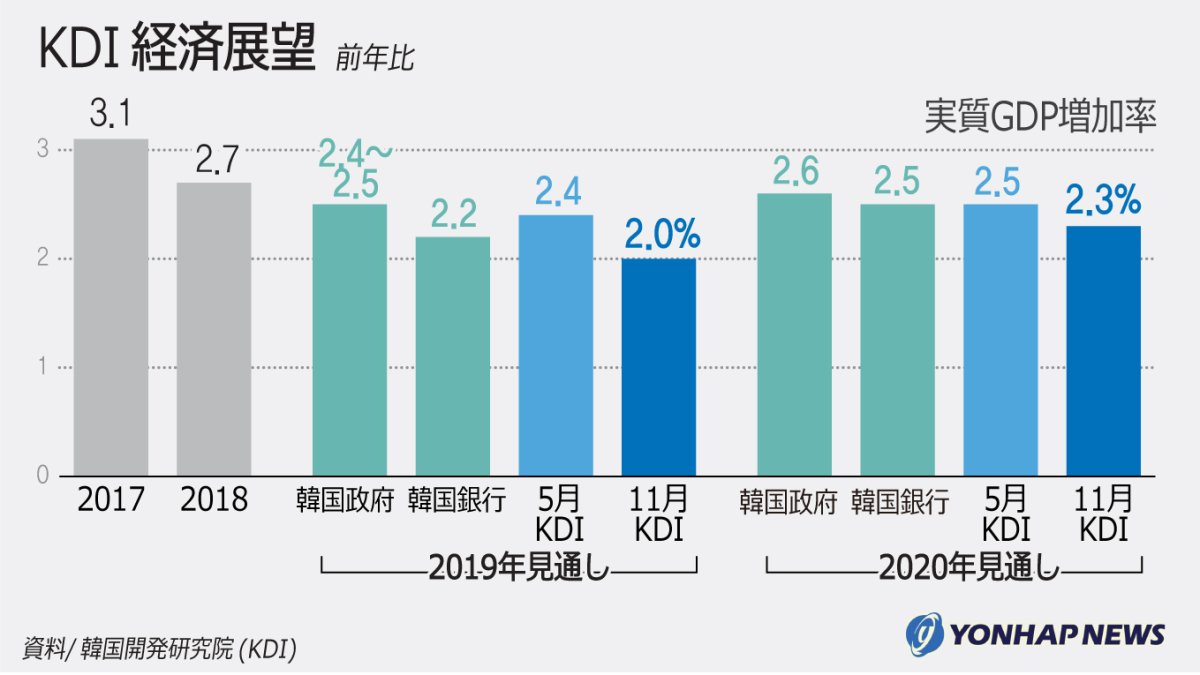 2019年の成長率見通し 2019年の成長率見通し