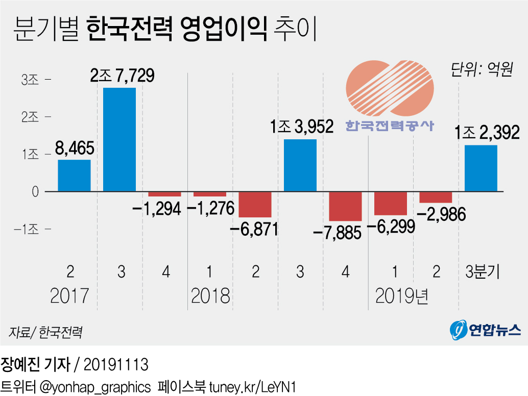 [그래픽] 분기별 한국전력 영업이익 추이