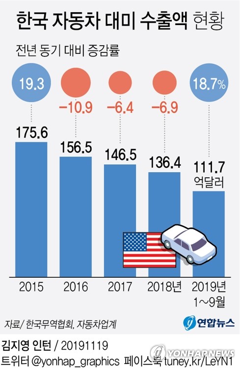 늦어지는 미국의 '자동차 232조' 결정…정중동 속 예의주시 - 3