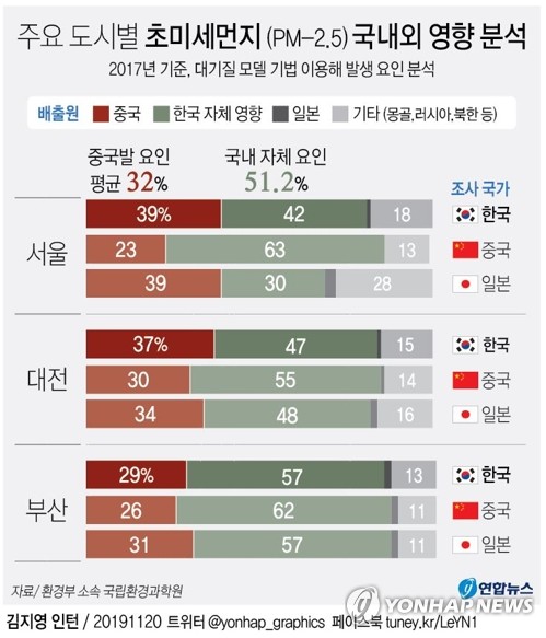 "국내 초미세먼지 32% 중국발"…고농도 때는 70%(종합) - 2