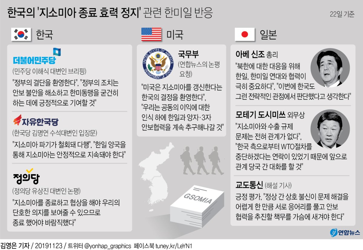 美 "지소미아 갱신 韓결정 환영…한일과 3자 안보협력 계속"(종합2보) - 3