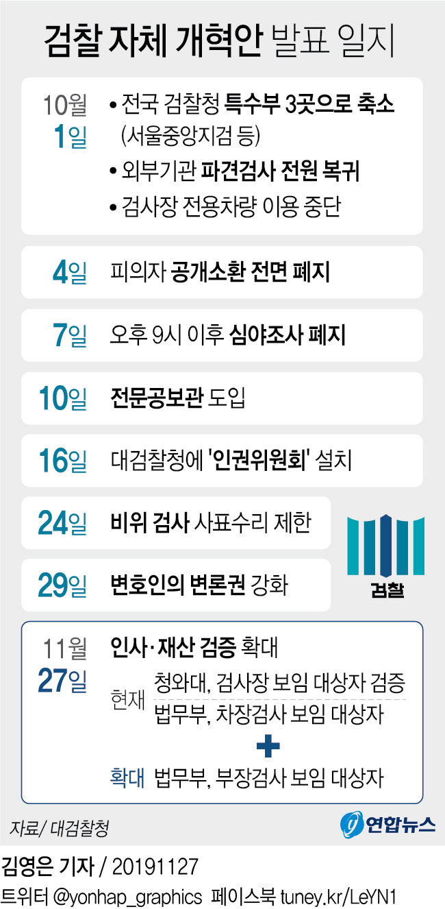 검찰 "인사·재산 검증, 부장검사까지 확대"…8번째 개혁안(종합2보) - 2