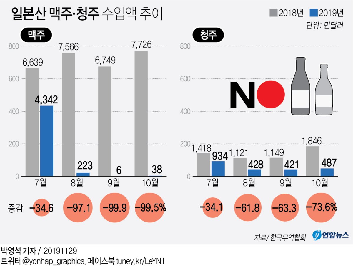 "제로는 아니다" 日맥주 수입액 두달간 5천200만원…99% 급감 - 3