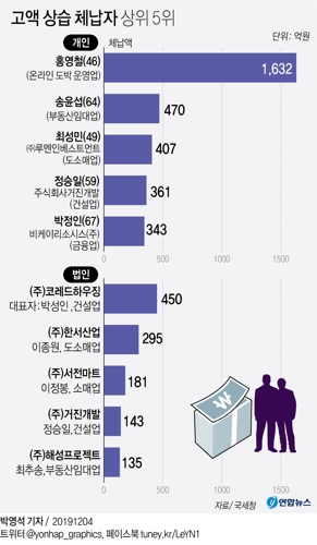 고액·상습체납자 6천838명 공개…1천632억 체납 온라인도박업자 - 3