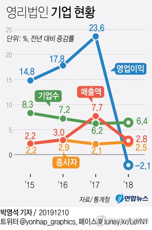 작년 기업 영업이익 6년만에 감소…대기업만 나홀로 증가 - 2