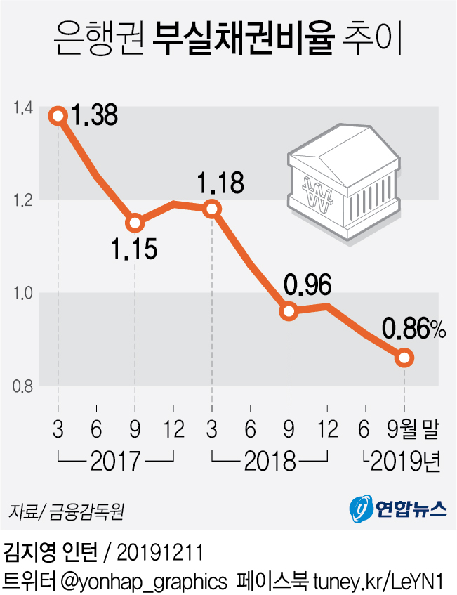 은행권 부실채권비율 5분기째 0%대 - 1