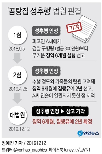 [그래픽] '곰탕집 성추행' 법원 판결