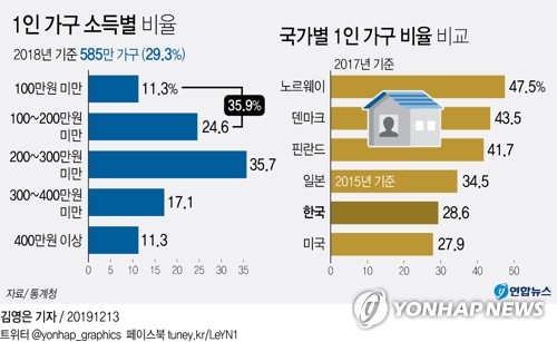 열악한 1인 가구…36%는 월 200만원 못 벌어 - 2