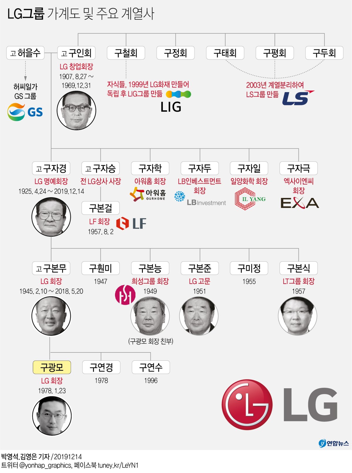 [그래픽] LG그룹 가계도 및 주요 계열사